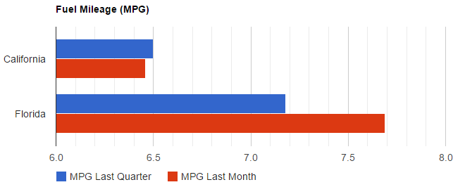 Web-Based Fuel Mileage Report
